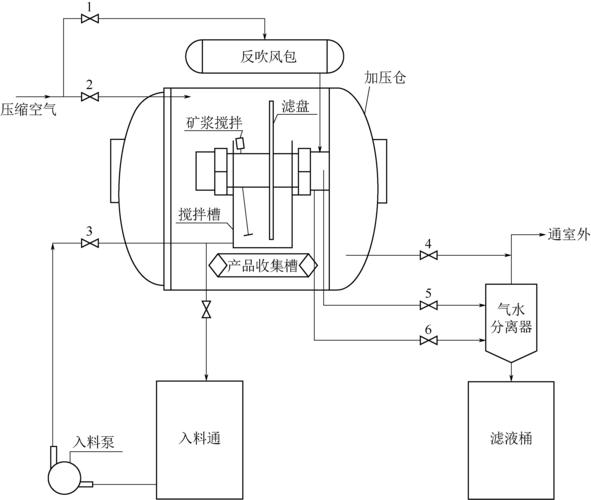 该选煤厂入洗煤种为无烟煤,采用跳汰+煤泥直接浮选+浮选尾煤的浓缩和